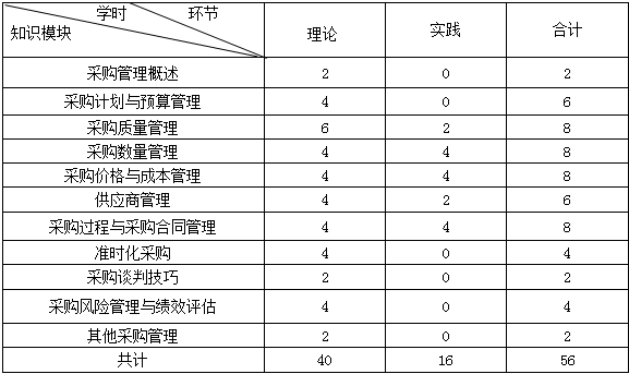 《采购管理》课程教学大纲